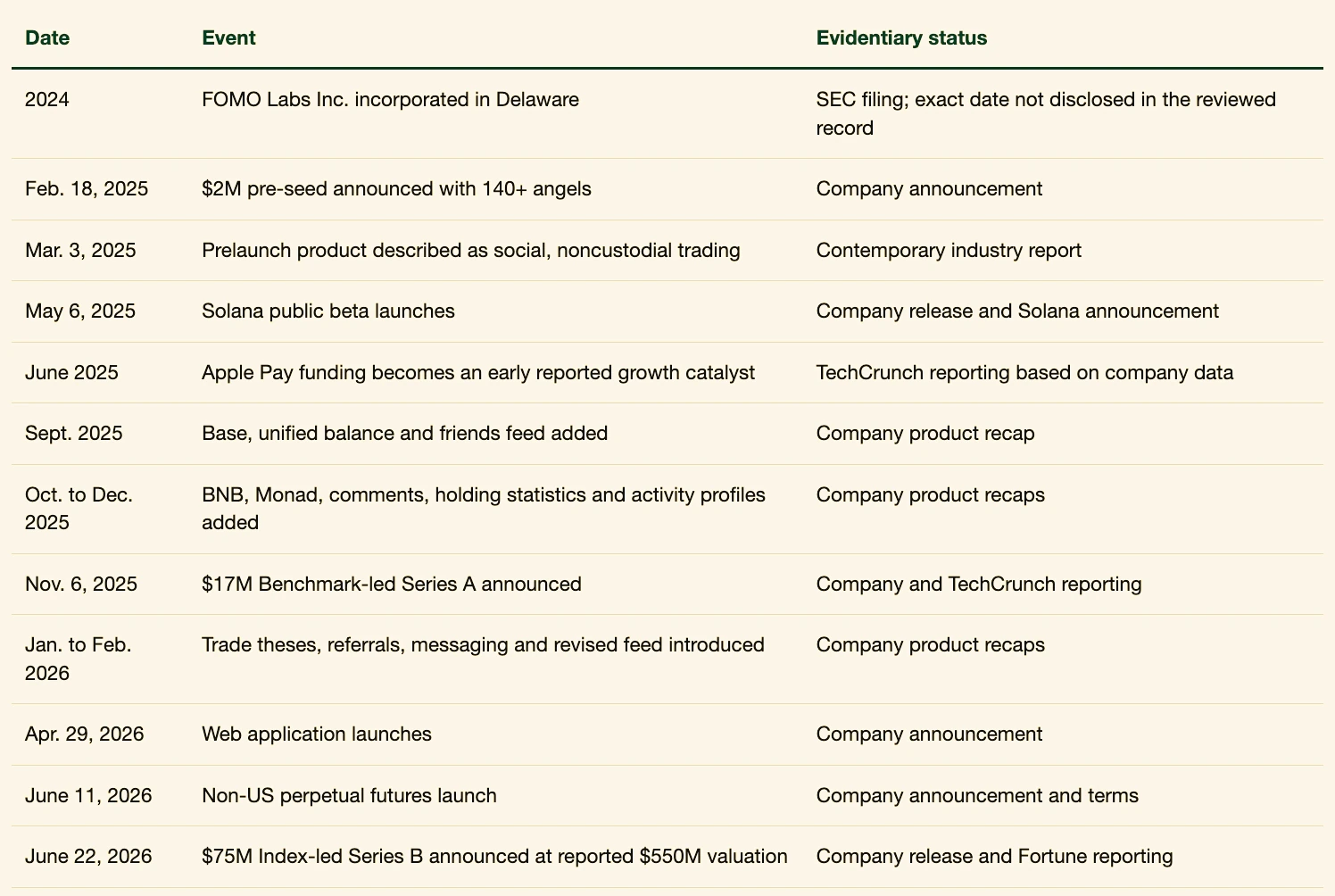 FOMO company funding and product chronology from 2024 to 2026