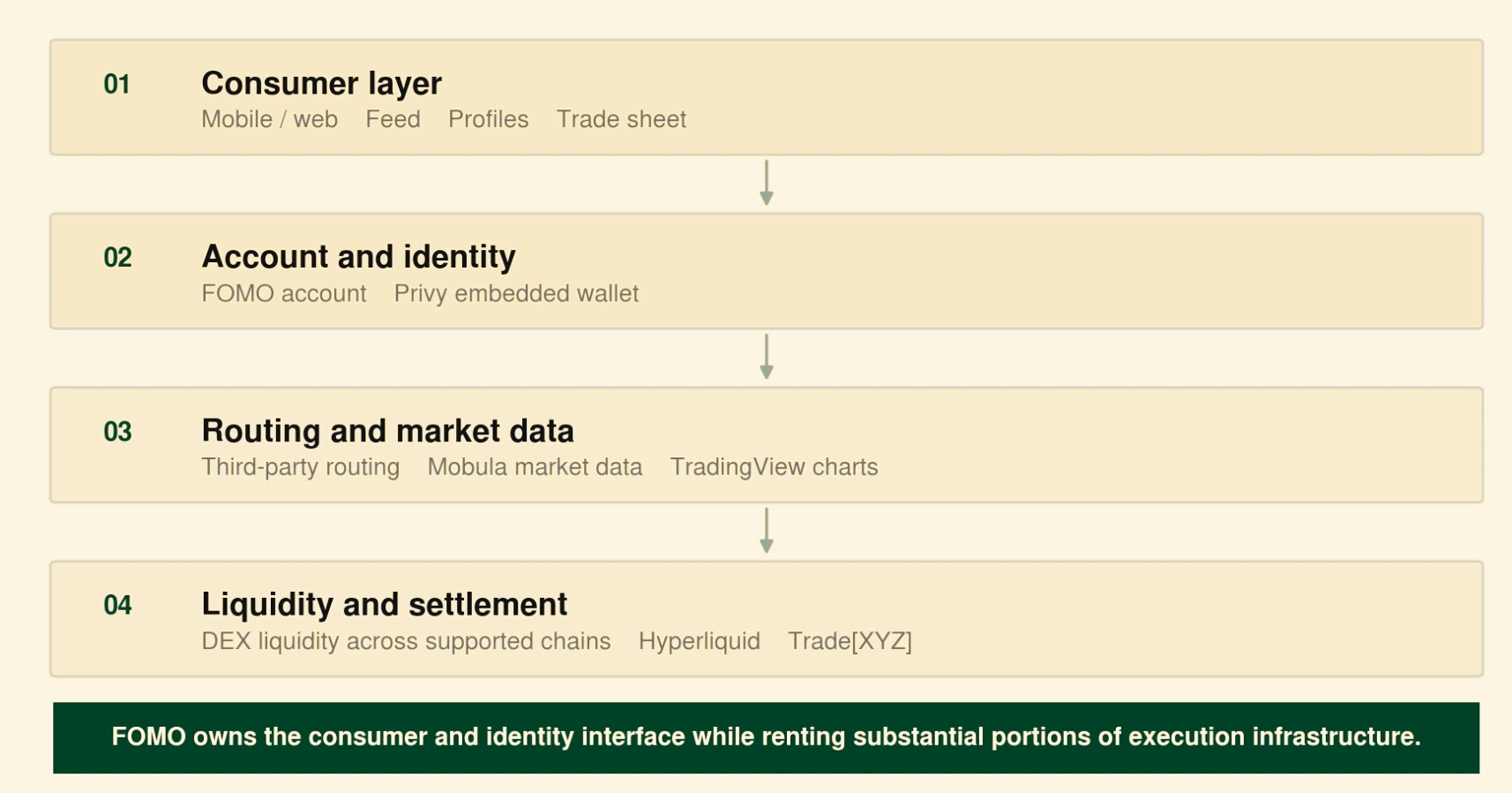 FOMO consumer trading and execution architecture