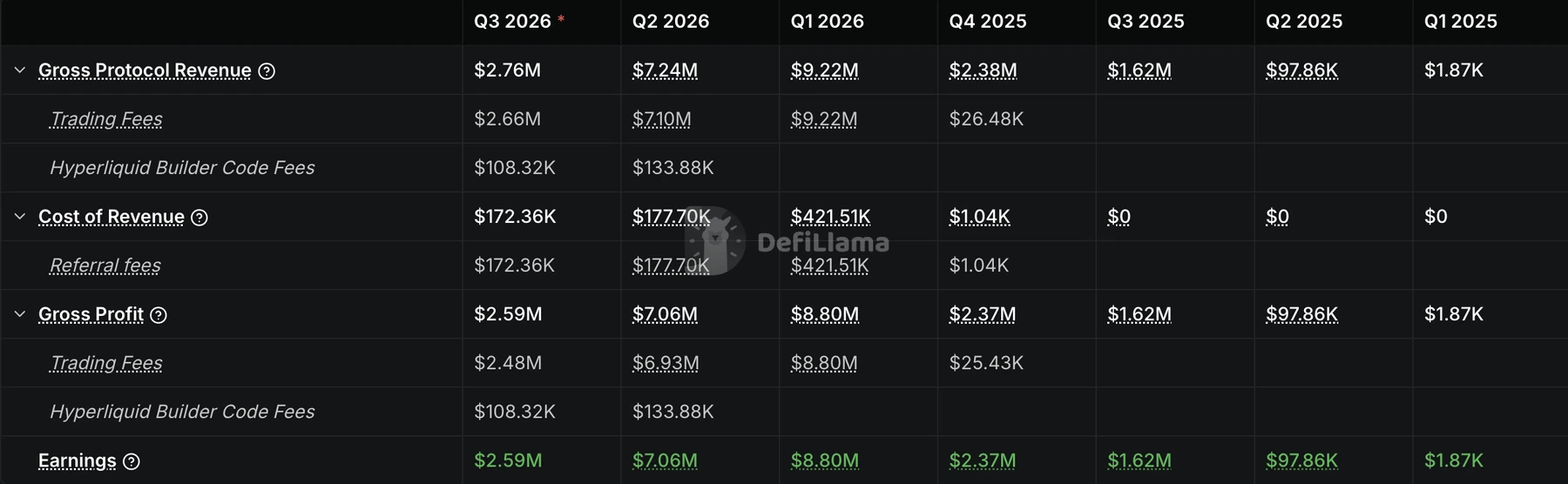 FOMO quarterly protocol economics table from DefiLlama