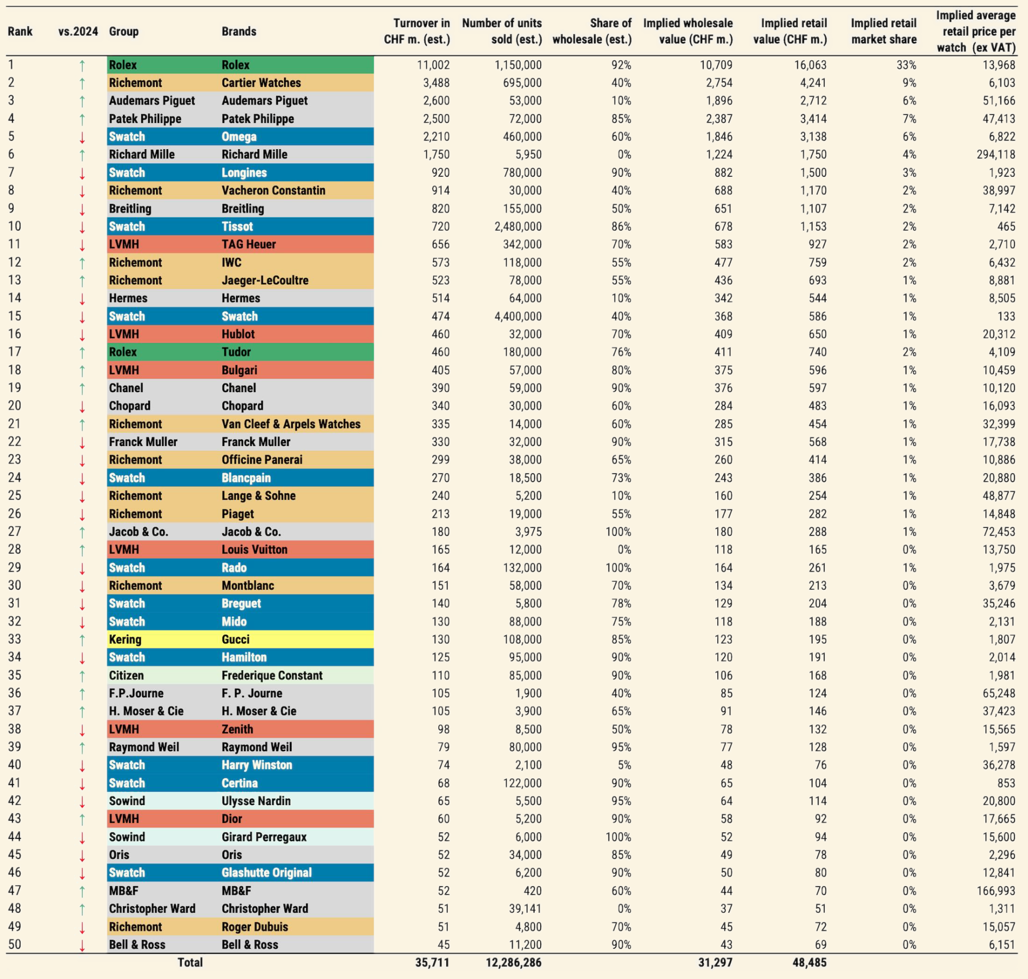 Morgan Stanley and LuxeConsult top 50 Swiss watch brands in 2025